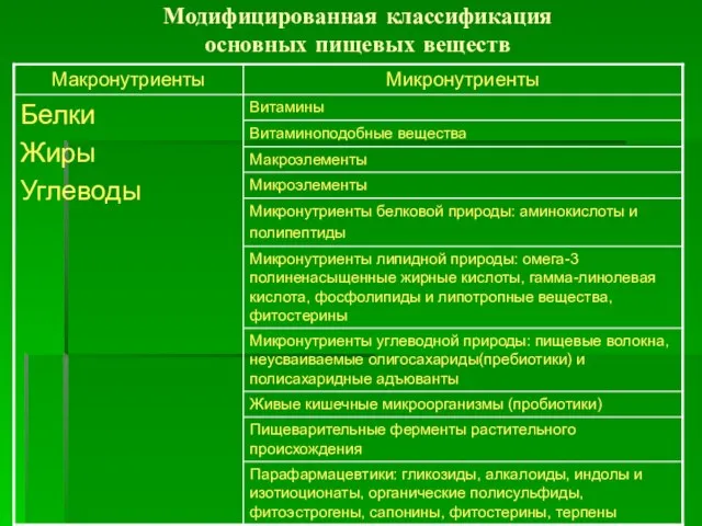 Модифицированная классификация основных пищевых веществ