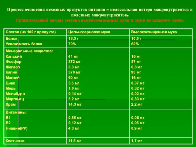 Процесс очищения исходных продуктов питания – колоссальная потеря макронутриентов и полезных микронутриентов.