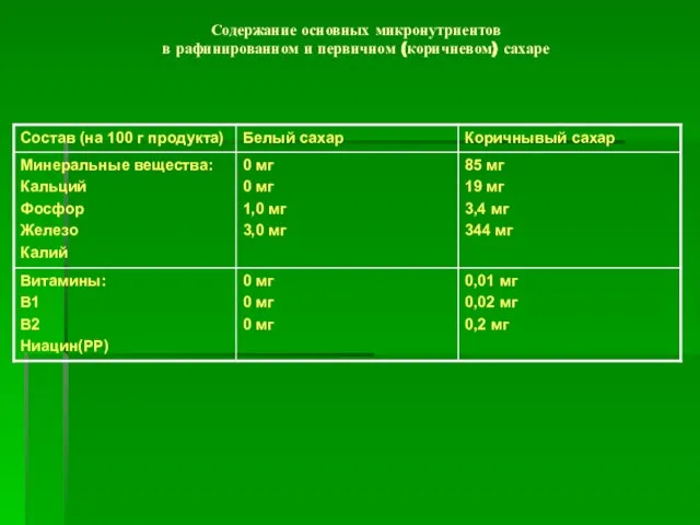 Содержание основных микронутриентов в рафинированном и первичном (коричневом) сахаре