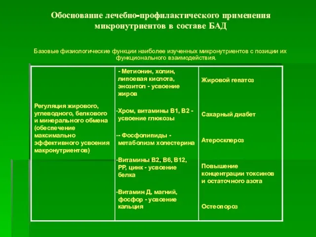 Обоснование лечебно-профилактического применения микронутриентов в составе БАД Базовые физиологические функции наиболее изученных