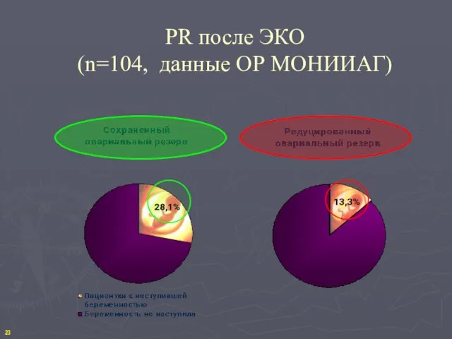 PR после ЭКО (n=104, данные ОР МОНИИАГ) 23