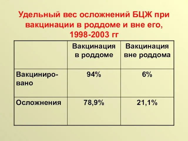 Удельный вес осложнений БЦЖ при вакцинации в роддоме и вне его, 1998-2003 гг