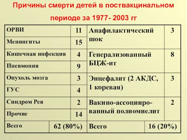 Причины смерти детей в поствакцинальном периоде за 1977- 2003 гг