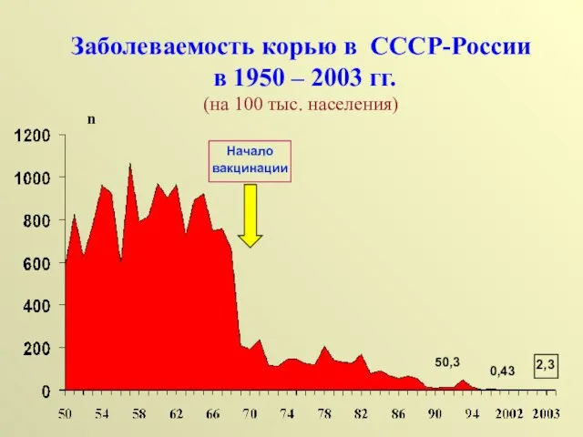 Заболеваемость корью в СССР-России в 1950 – 2003 гг. (на 100 тыс.