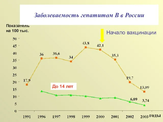 Заболеваемость гепатитом В в России годы Показатель на 100 тыс. До 14