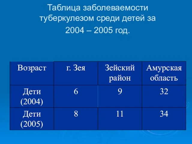 Таблица заболеваемости туберкулезом среди детей за 2004 – 2005 год.