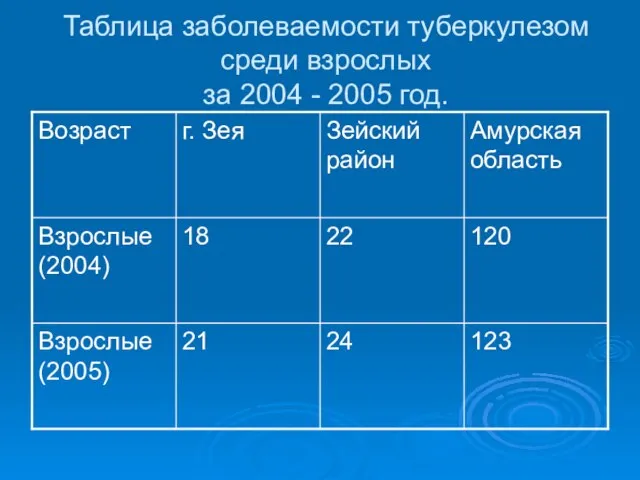 Таблица заболеваемости туберкулезом среди взрослых за 2004 - 2005 год.