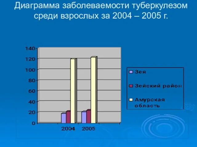 Диаграмма заболеваемости туберкулезом среди взрослых за 2004 – 2005 г.