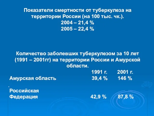 . Показатели смертности от туберкулеза на территории России (на 100 тыс. чк.).
