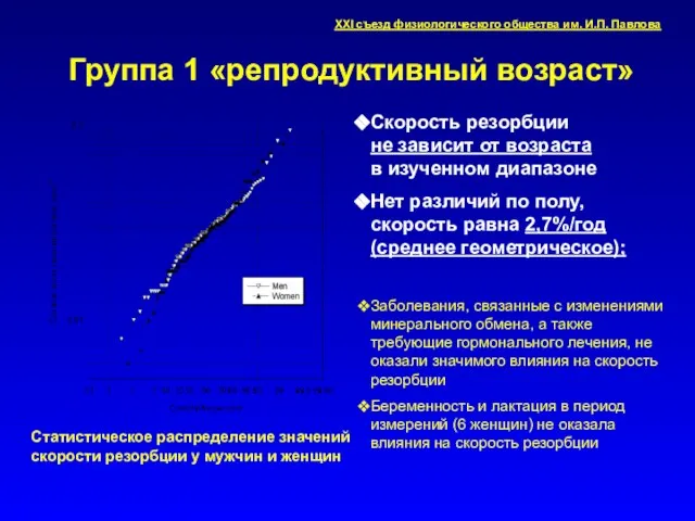 Группа 1 «репродуктивный возраст» Статистическое распределение значений скорости резорбции у мужчин и