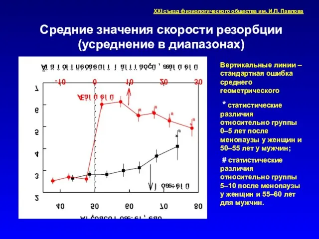 Средние значения скорости резорбции (усреднение в диапазонах) Вертикальные линии – стандартная ошибка