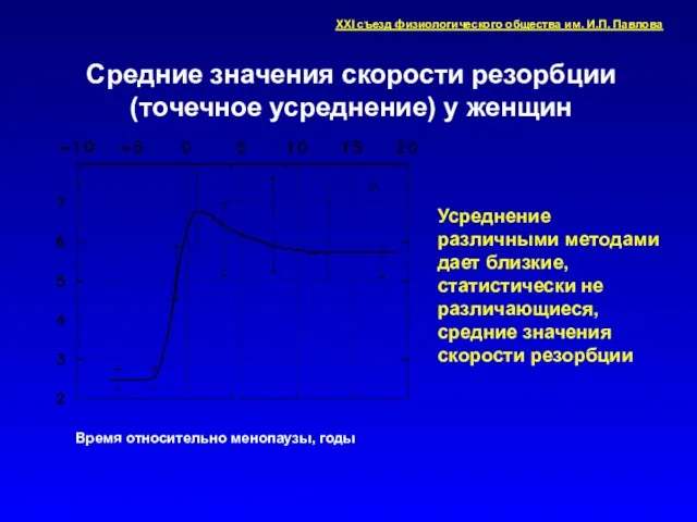 Средние значения скорости резорбции (точечное усреднение) у женщин Усреднение различными методами дает