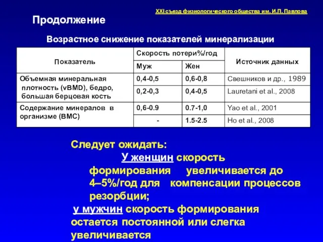 Следует ожидать: У женщин скорость формирования увеличивается до 4–5%/год для компенсации процессов