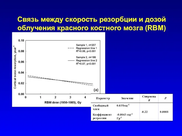 Связь между скорость резорбции и дозой облучения красного костного мозга (RBM)