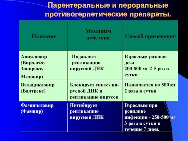 Парентеральные и пероральные противогерпетические препараты.