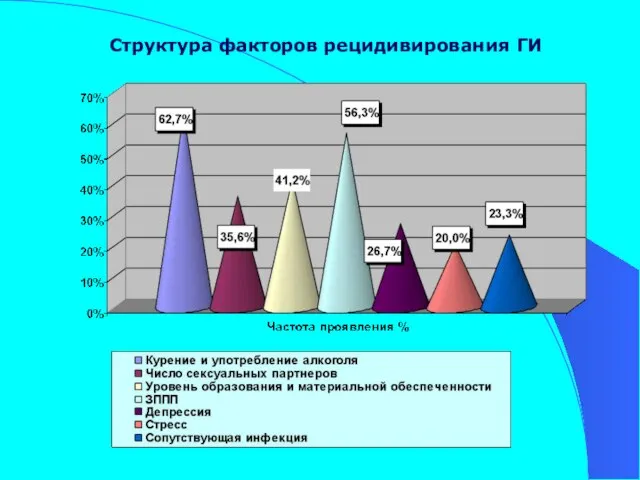 Структура факторов рецидивирования ГИ