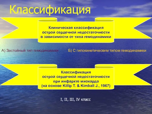 Классификация Клиническая классификация острой сердечной недостаточности в зависимости от типа гемодинамики Классификация