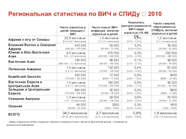 Цифры в квадратных скобках определяют диапазон, в границах которого находятся фактические данные,