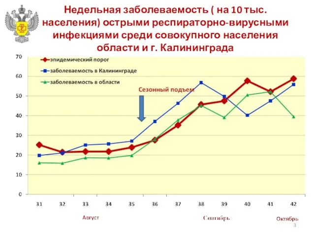 Недельная заболеваемость ( на 10 тыс. населения) острыми респираторно-вирусными инфекциями среди совокупного