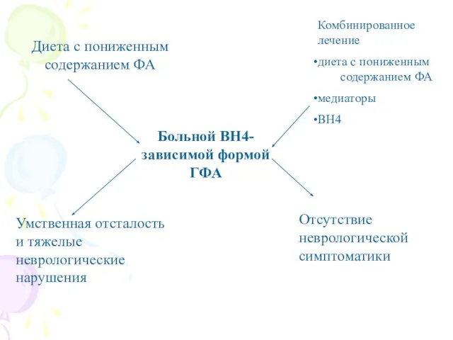 Больной ВН4-зависимой формой ГФА Диета с пониженным содержанием ФА Умственная отсталость и