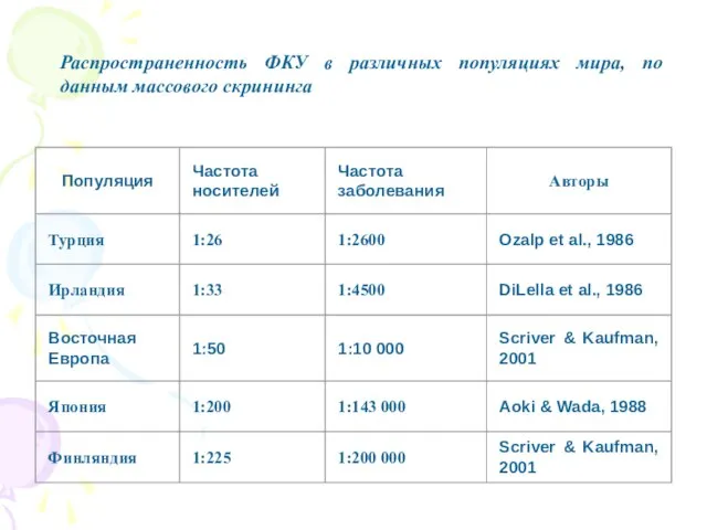 Распространенность ФКУ в различных популяциях мира, по данным массового скрининга