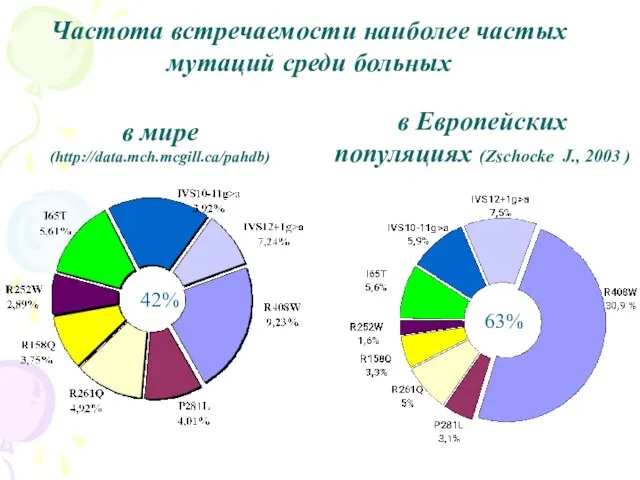 Частота встречаемости наиболее частых мутаций среди больных в мире (http://data.mch.mcgill.ca/pahdb) в Европейских