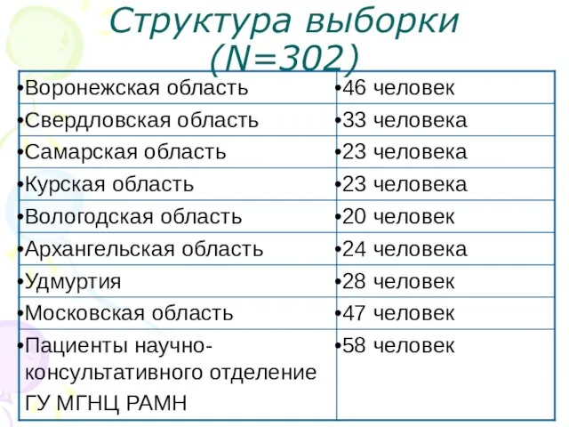 Структура выборки (N=302)