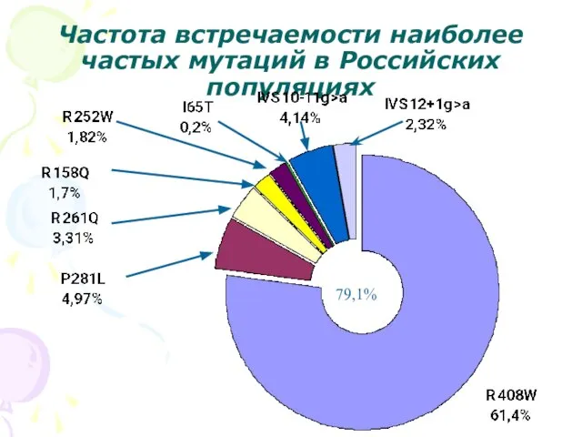 Частота встречаемости наиболее частых мутаций в Российских популяциях 79,1%