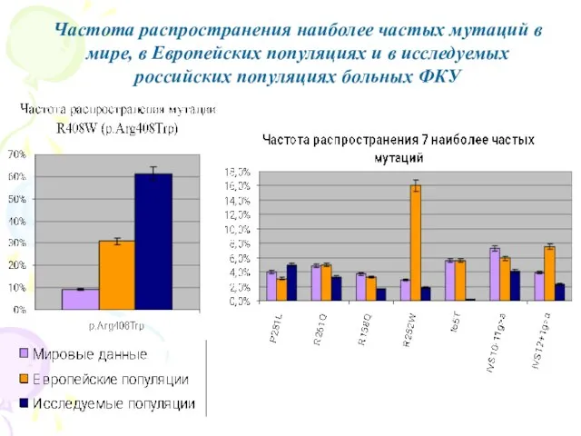 Частота распространения наиболее частых мутаций в мире, в Европейских популяциях и в