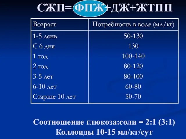 СЖП= ФПЖ+ДЖ+ЖТПП Соотношение глюкоза:соли = 2:1 (3:1) Коллоиды 10-15 мл/кг/сут