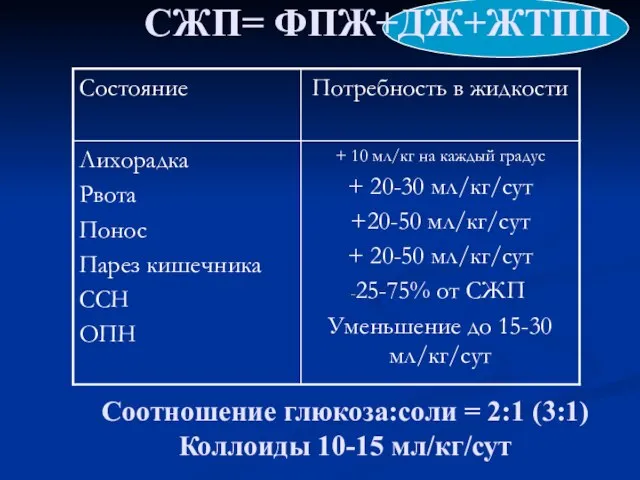 СЖП= ФПЖ+ДЖ+ЖТПП Соотношение глюкоза:соли = 2:1 (3:1) Коллоиды 10-15 мл/кг/сут