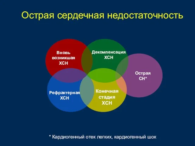 Острая сердечная недостаточность Вновь возникшая ХСН Рефрактерная ХСН Конечная стадия ХСН Декомпенсация