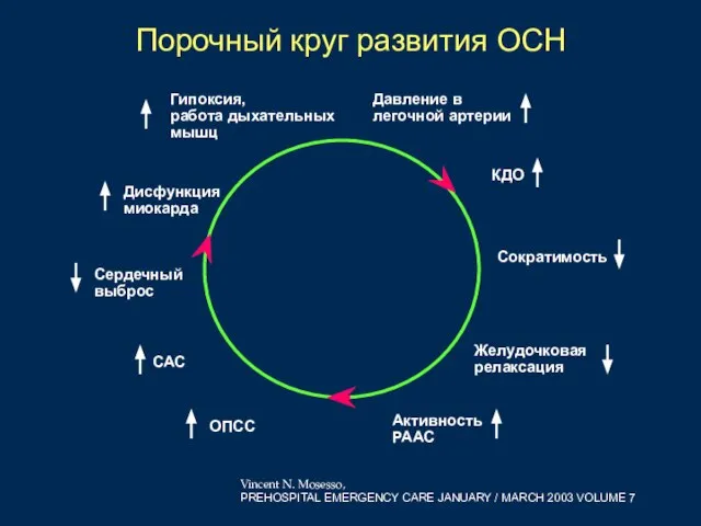 Дисфункция миокарда Гипоксия, работа дыхательных мышц Давление в легочной артерии КДО Сократимость