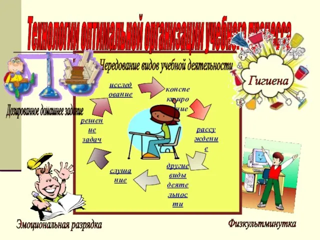 Технологии оптимальной организации учебного процесса Чередование видов учебной деятельности Эмоциональная разрядка Физкультминутка Дозированное домашнее задание Гигиена