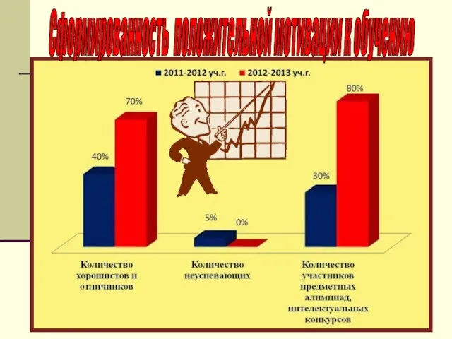 Сформированность положительной мотивации к обучению