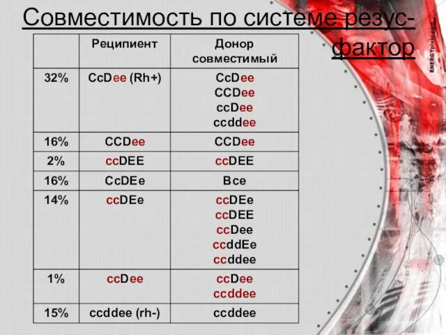 Совместимость по системе резус- фактор