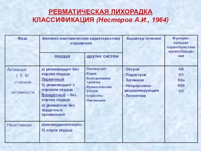 РЕВМАТИЧЕСКАЯ ЛИХОРАДКА КЛАССИФИКАЦИЯ (Нестеров А.И., 1964)