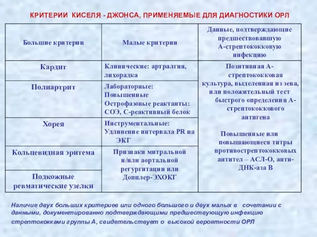 КРИТЕРИИ КИСЕЛЯ - ДЖОНСА, ПРИМЕНЯЕМЫЕ ДЛЯ ДИАГНОСТИКИ ОРЛ Наличие двух больших критериев