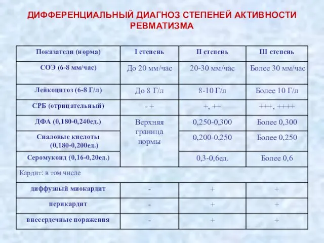 ДИФФЕРЕНЦИАЛЬНЫЙ ДИАГНОЗ СТЕПЕНЕЙ АКТИВНОСТИ РЕВМАТИЗМА