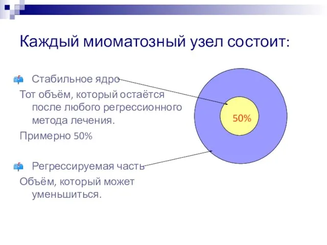 Каждый миоматозный узел состоит: Стабильное ядро Тот объём, который остаётся после любого