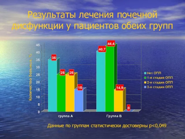 Результаты лечения почечной дисфункции у пациентов обеих групп Данные по группам статистически достоверны p