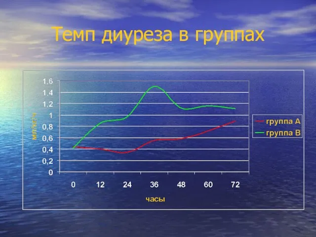 Темп диуреза в группах