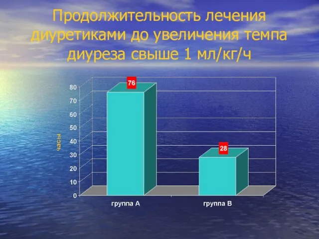 Продолжительность лечения диуретиками до увеличения темпа диуреза свыше 1 мл/кг/ч