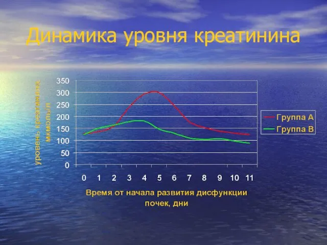 Динамика уровня креатинина