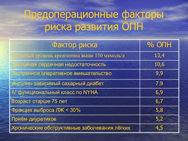 Предоперационные факторы риска развития ОПН