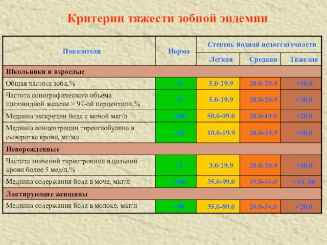 Критерии тяжести зобной эндемии