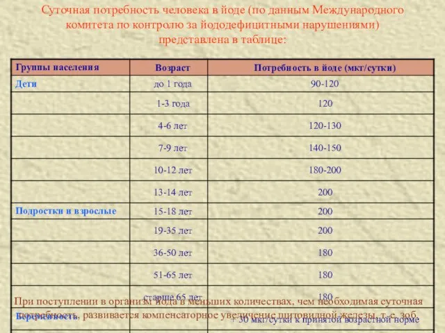 Суточная потребность человека в йоде (по данным Международного комитета по контролю за