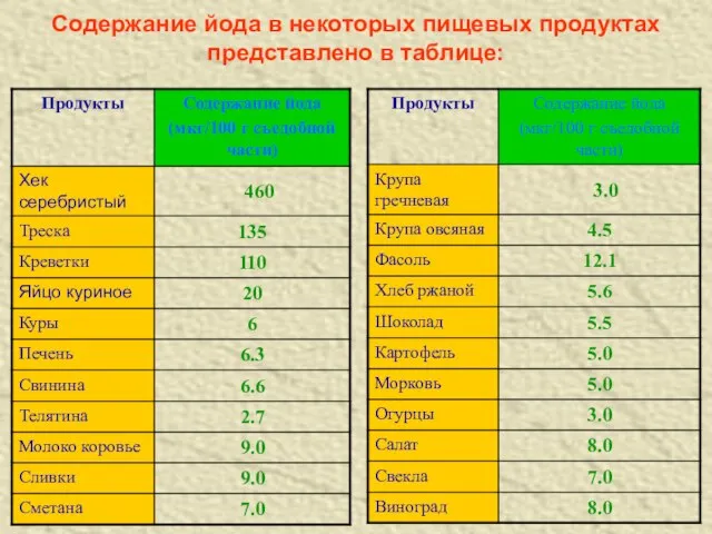 Содержание йода в некоторых пищевых продуктах представлено в таблице: