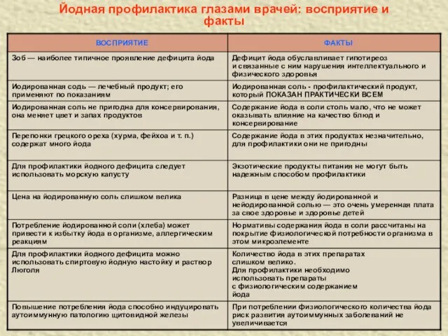 Йодная профилактика глазами врачей: восприятие и факты