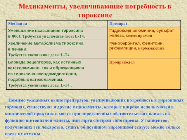 Медикаменты, увеличивающие потребность в тироксине Помимо указанных выше препаратов, увеличивающих потребность в